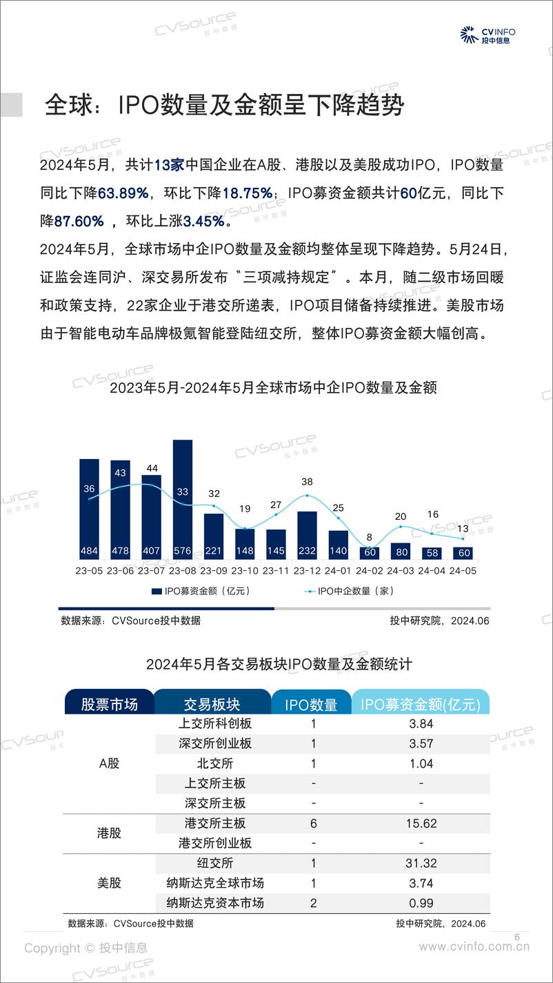 《投中信息-投中统计：2024.05：中企美股募资额创新高 境内外市场零破发》 - 第6页预览图