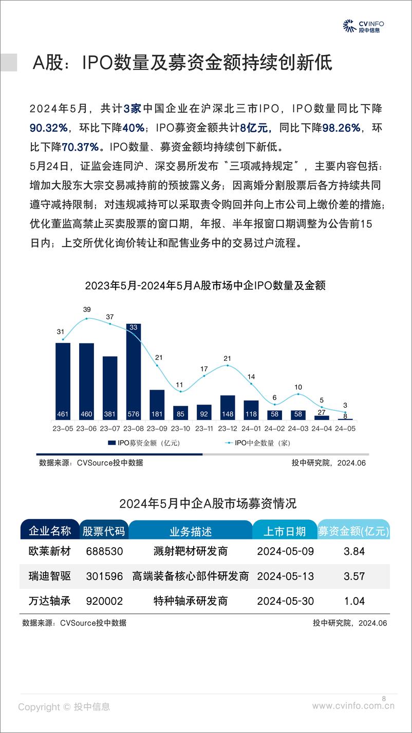 《投中信息-投中统计：2024.05：中企美股募资额创新高 境内外市场零破发》 - 第8页预览图