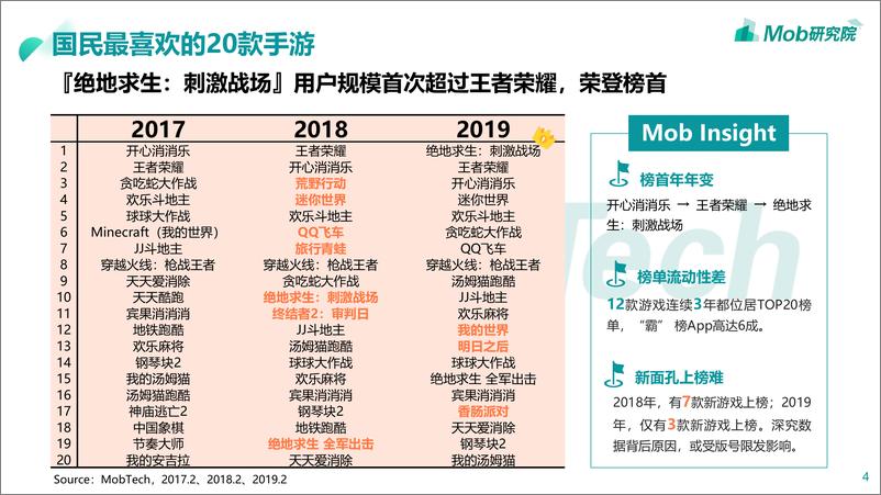 《Mob研究院-2017-2019年中国手游榜单-2019.4-32页》 - 第5页预览图