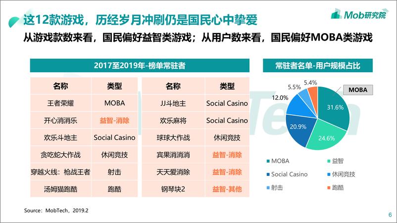 《Mob研究院-2017-2019年中国手游榜单-2019.4-32页》 - 第7页预览图