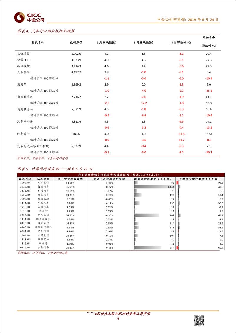 《汽车及零部件行业：国五清库低价热销；长城发布全新动力总成-20190624-中金公司-11页》 - 第5页预览图