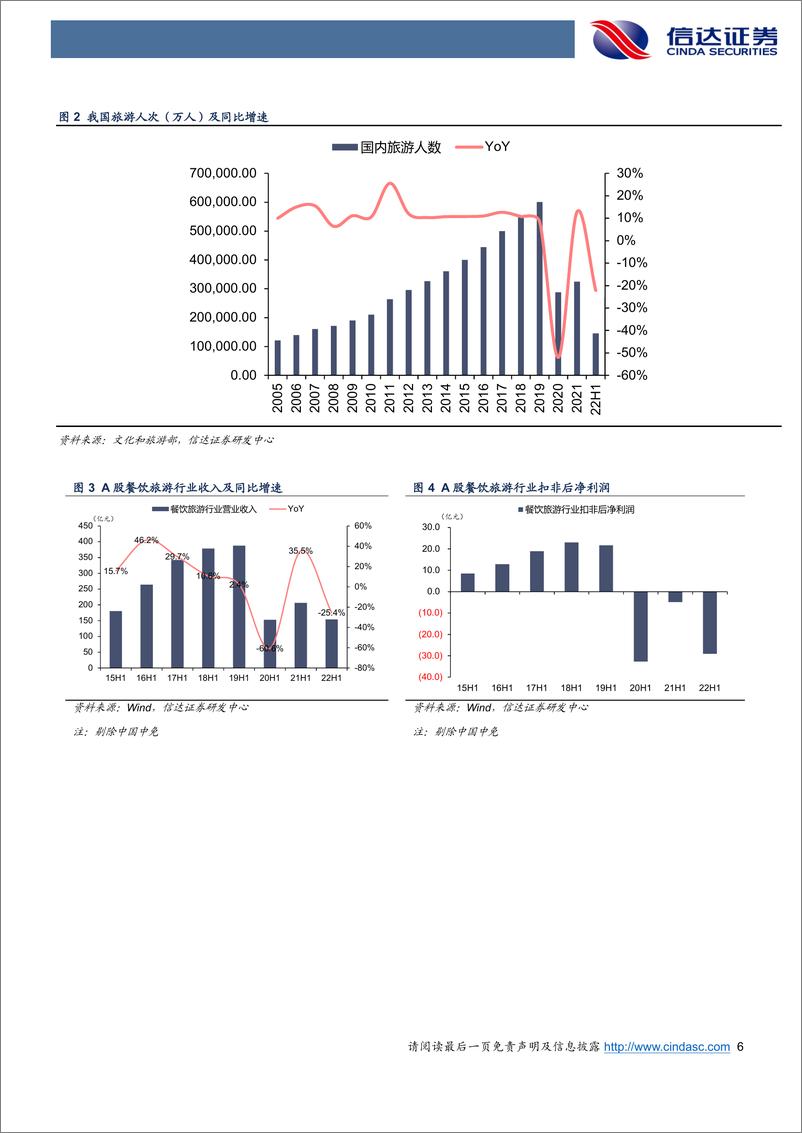 《餐饮旅游行业22年中报总结：受疫情影响程度与20H1相仿-20220907-信达证券-25页》 - 第7页预览图