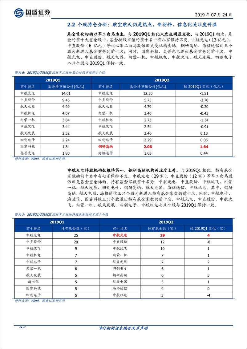 《国防军工行业：19Q2军工持仓下降，新材料及信息化热度提升-20190724-国盛证券-11页》 - 第7页预览图