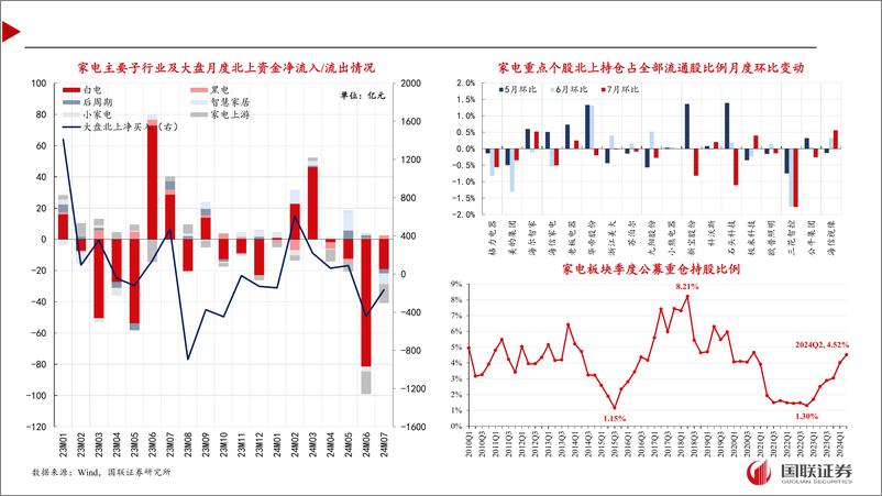 《家电行业7月月报及8月投资策略：以旧换新补贴落地，重视内销反转预期-240805-国联证券-39页》 - 第8页预览图