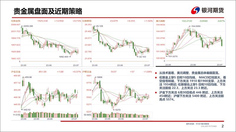 《贵金属基本面分析-20230709-银河期货-27页》 - 第4页预览图