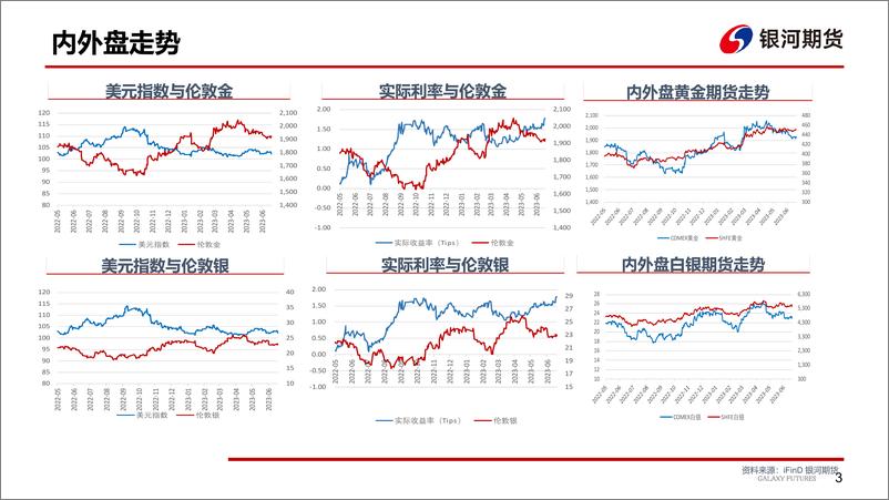 《贵金属基本面分析-20230709-银河期货-27页》 - 第5页预览图