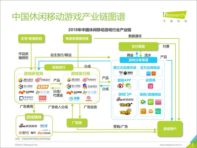 《2018年中国休闲移动游戏行业报告》 - 第8页预览图