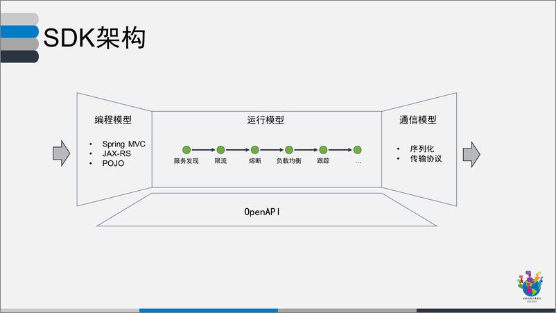 《系统架构与系统演巨20181207140419》 - 第5页预览图