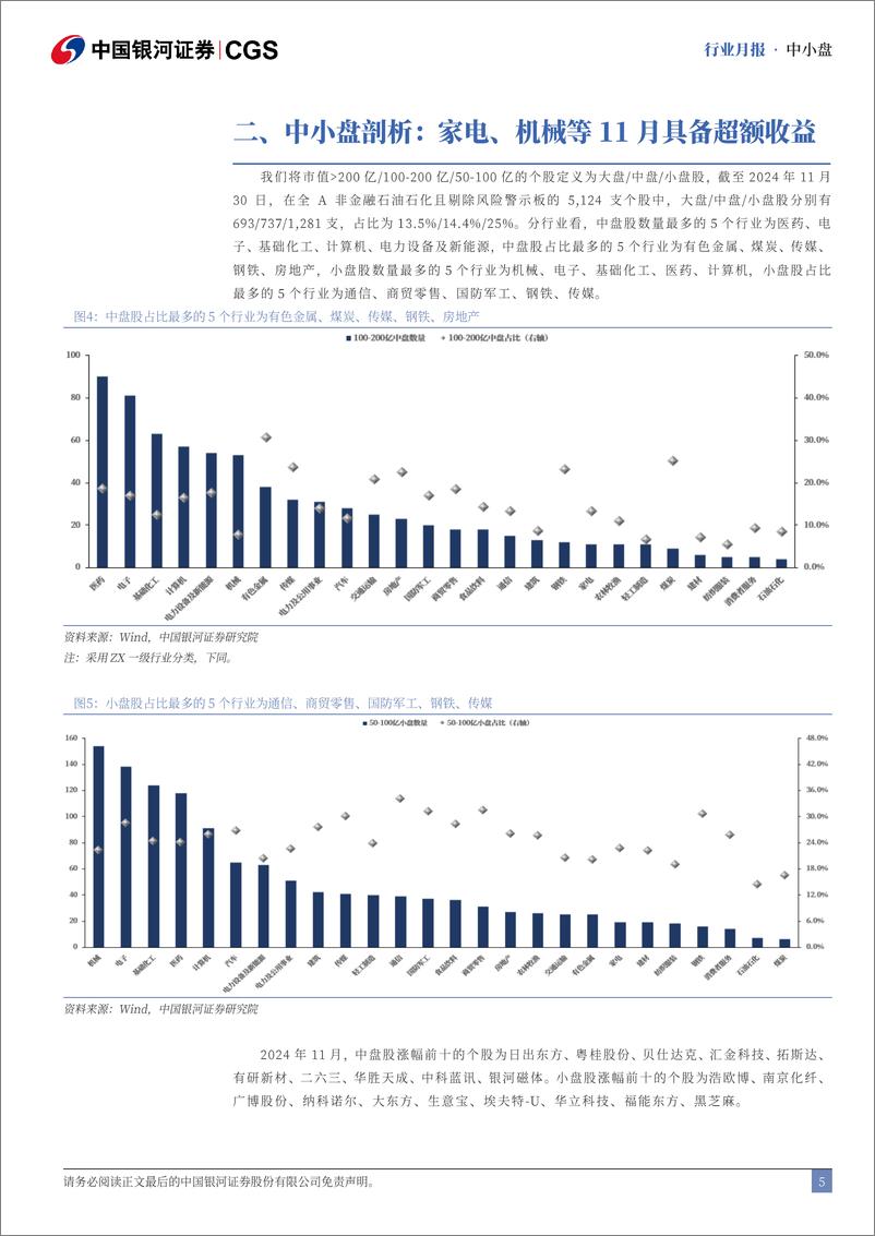 《中小盘行业月报：11月中小盘优于大盘，家电、机械表现较佳-241201-银河证券-13页》 - 第5页预览图