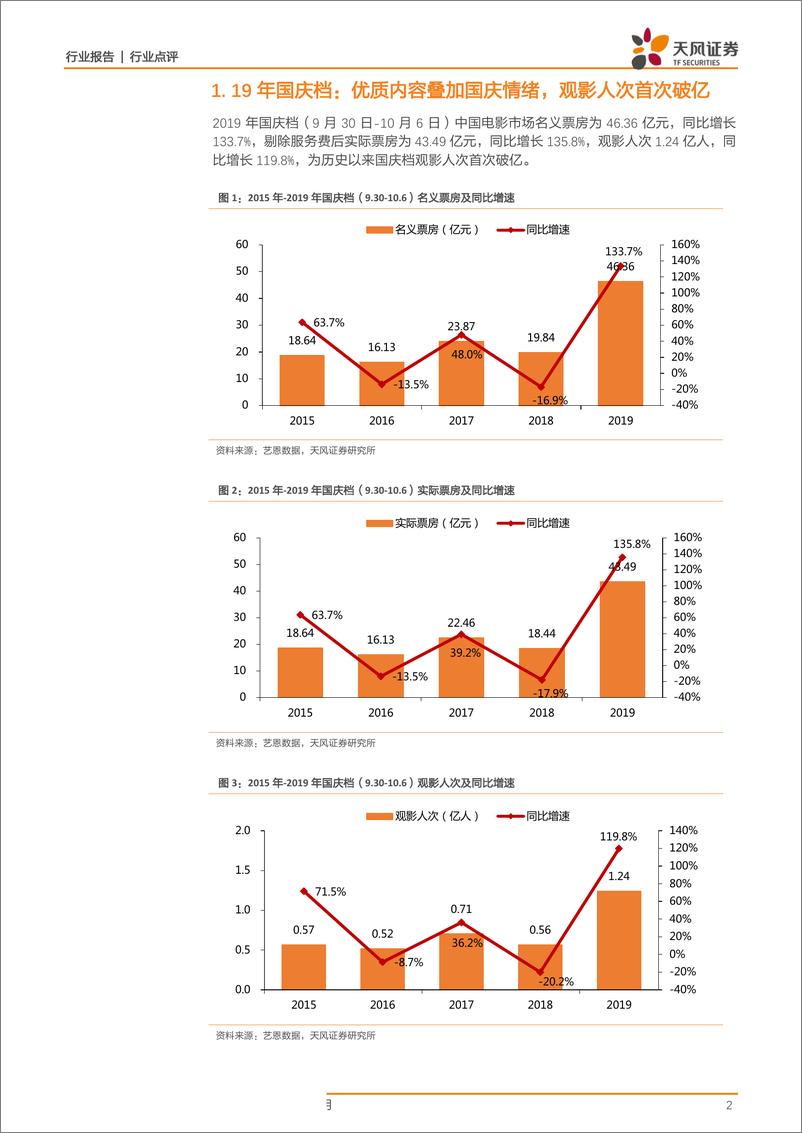 传媒行业：19年国庆档点评及Q4影市前瞻，国庆档高增长符合前期推荐逻辑，电影板块自《哪吒》后持续改善，行业长期拐点已现-20191007-天风证券-16页 - 第3页预览图