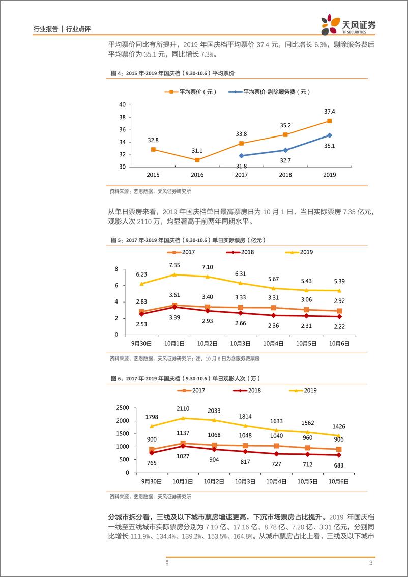 传媒行业：19年国庆档点评及Q4影市前瞻，国庆档高增长符合前期推荐逻辑，电影板块自《哪吒》后持续改善，行业长期拐点已现-20191007-天风证券-16页 - 第4页预览图