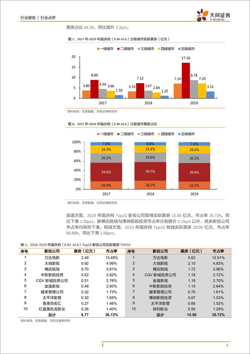 传媒行业：19年国庆档点评及Q4影市前瞻，国庆档高增长符合前期推荐逻辑，电影板块自《哪吒》后持续改善，行业长期拐点已现-20191007-天风证券-16页 - 第5页预览图