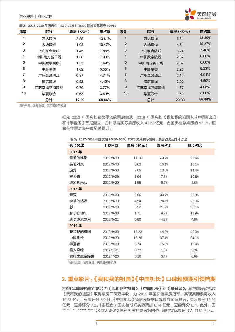 传媒行业：19年国庆档点评及Q4影市前瞻，国庆档高增长符合前期推荐逻辑，电影板块自《哪吒》后持续改善，行业长期拐点已现-20191007-天风证券-16页 - 第6页预览图