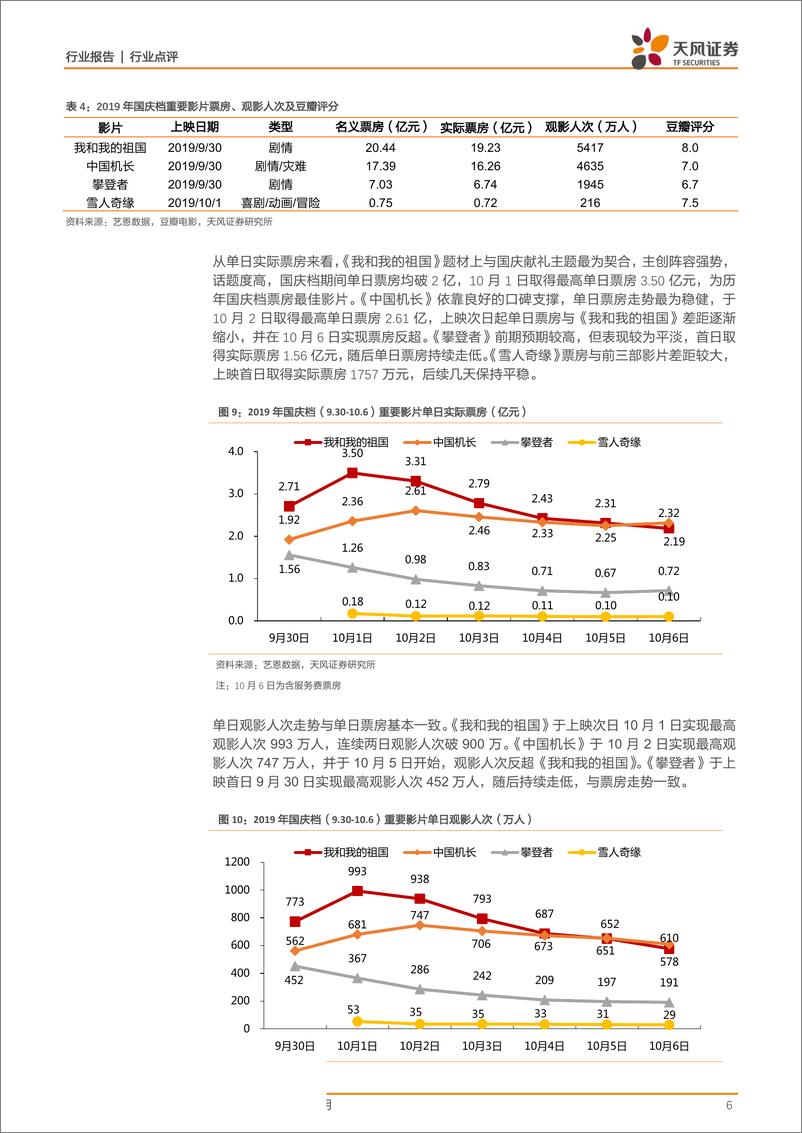 传媒行业：19年国庆档点评及Q4影市前瞻，国庆档高增长符合前期推荐逻辑，电影板块自《哪吒》后持续改善，行业长期拐点已现-20191007-天风证券-16页 - 第7页预览图