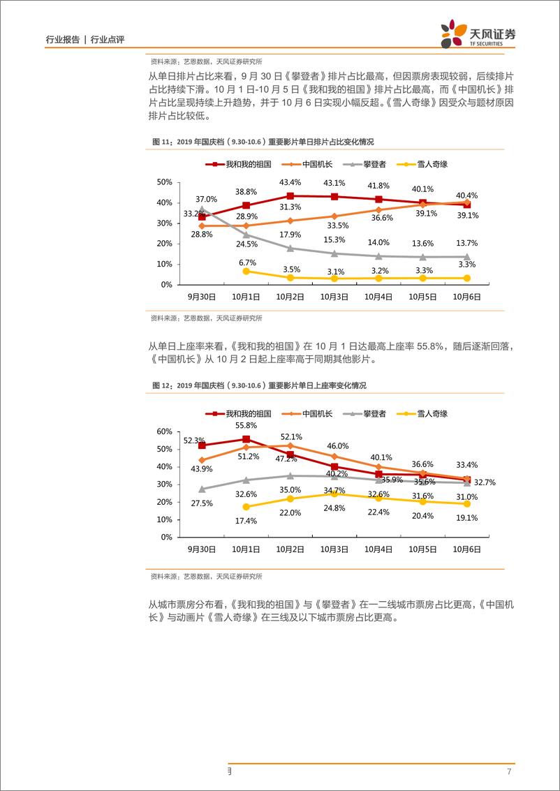 传媒行业：19年国庆档点评及Q4影市前瞻，国庆档高增长符合前期推荐逻辑，电影板块自《哪吒》后持续改善，行业长期拐点已现-20191007-天风证券-16页 - 第8页预览图