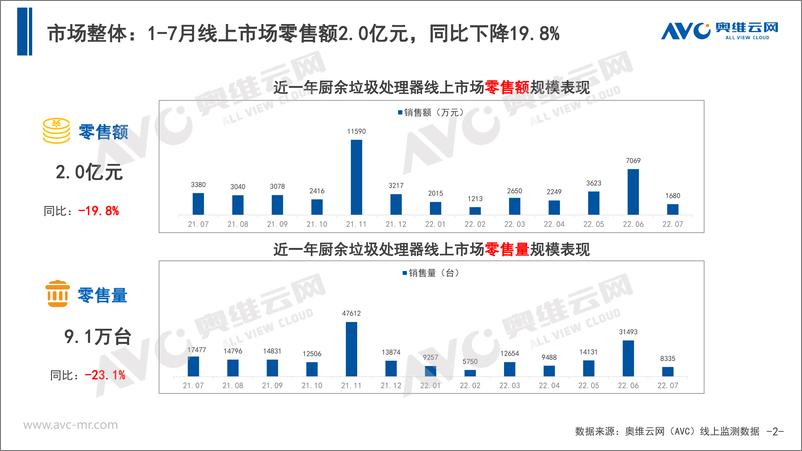 《【家电月报】2022年7月中国厨余垃圾处理器市场总结报告-11页》 - 第3页预览图