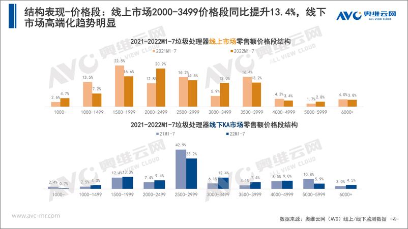 《【家电月报】2022年7月中国厨余垃圾处理器市场总结报告-11页》 - 第5页预览图