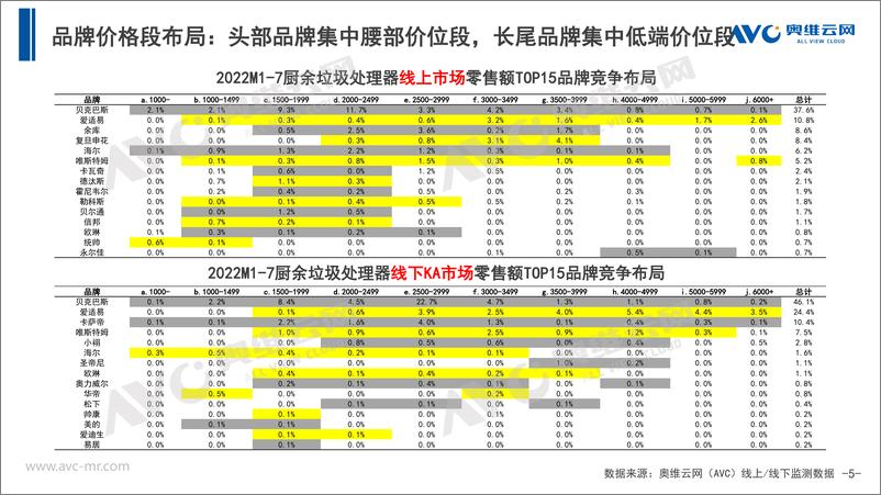 《【家电月报】2022年7月中国厨余垃圾处理器市场总结报告-11页》 - 第6页预览图