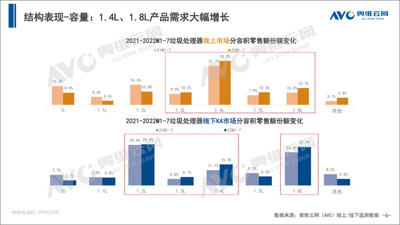 《【家电月报】2022年7月中国厨余垃圾处理器市场总结报告-11页》 - 第7页预览图