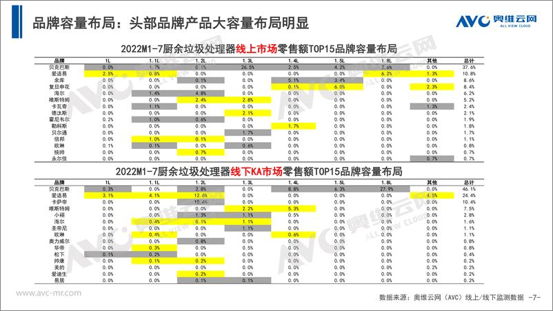 《【家电月报】2022年7月中国厨余垃圾处理器市场总结报告-11页》 - 第8页预览图