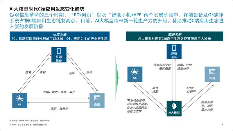 《2024年AI大模型时代C端应用生态变局报告-德勤》 - 第5页预览图