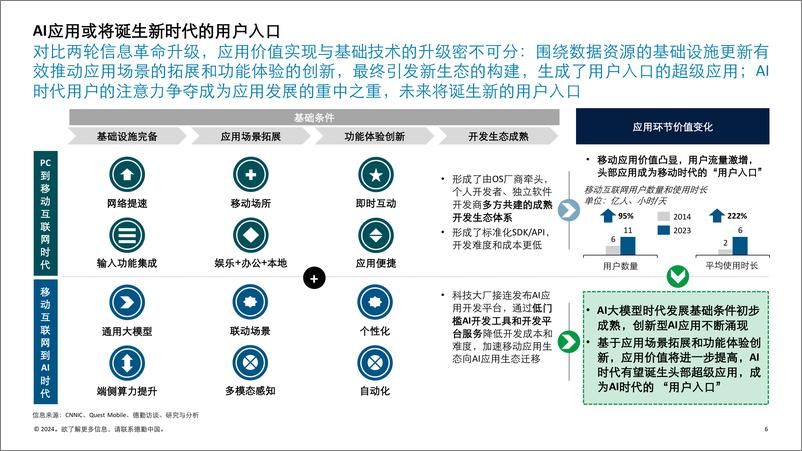 《2024年AI大模型时代C端应用生态变局报告-德勤》 - 第6页预览图