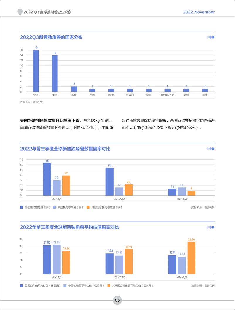 《2022年Q3全球独角兽企业观察-创业邦&睿兽分析-2022.11-19页》 - 第7页预览图