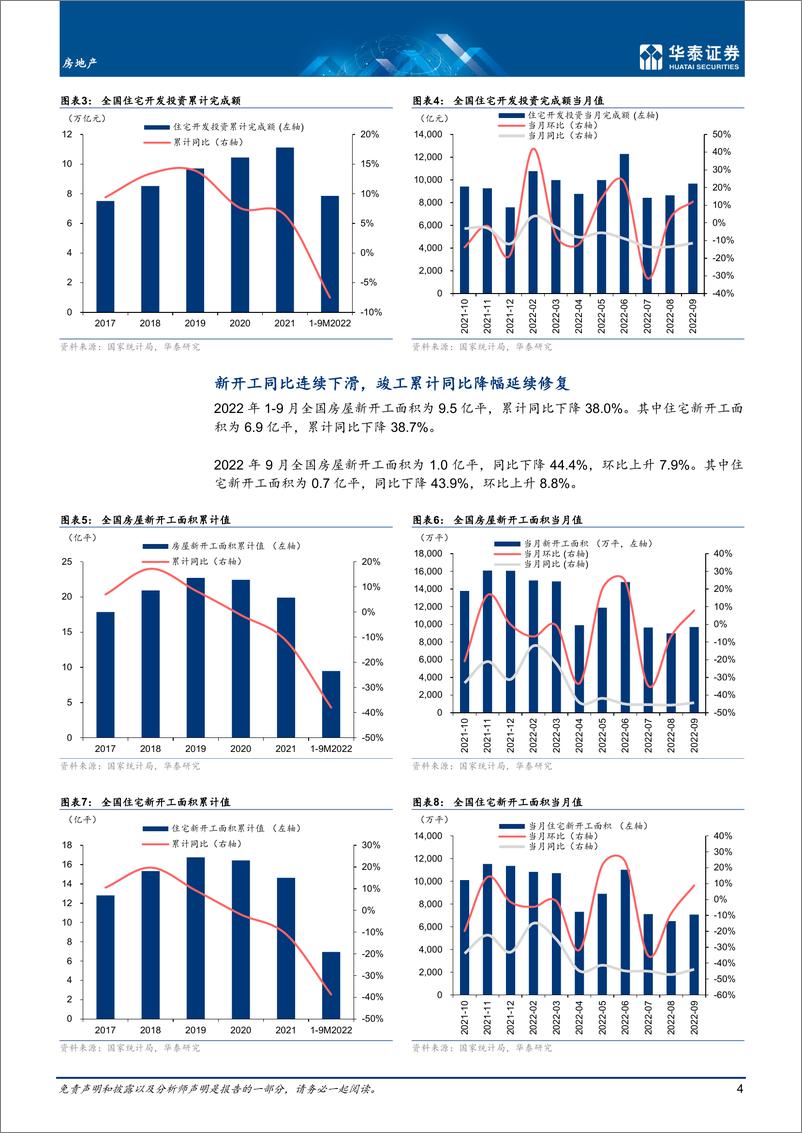 《房地产行业月报： 开工和投资下滑，销售仍在筑底-20221025-华泰证券-17页》 - 第5页预览图