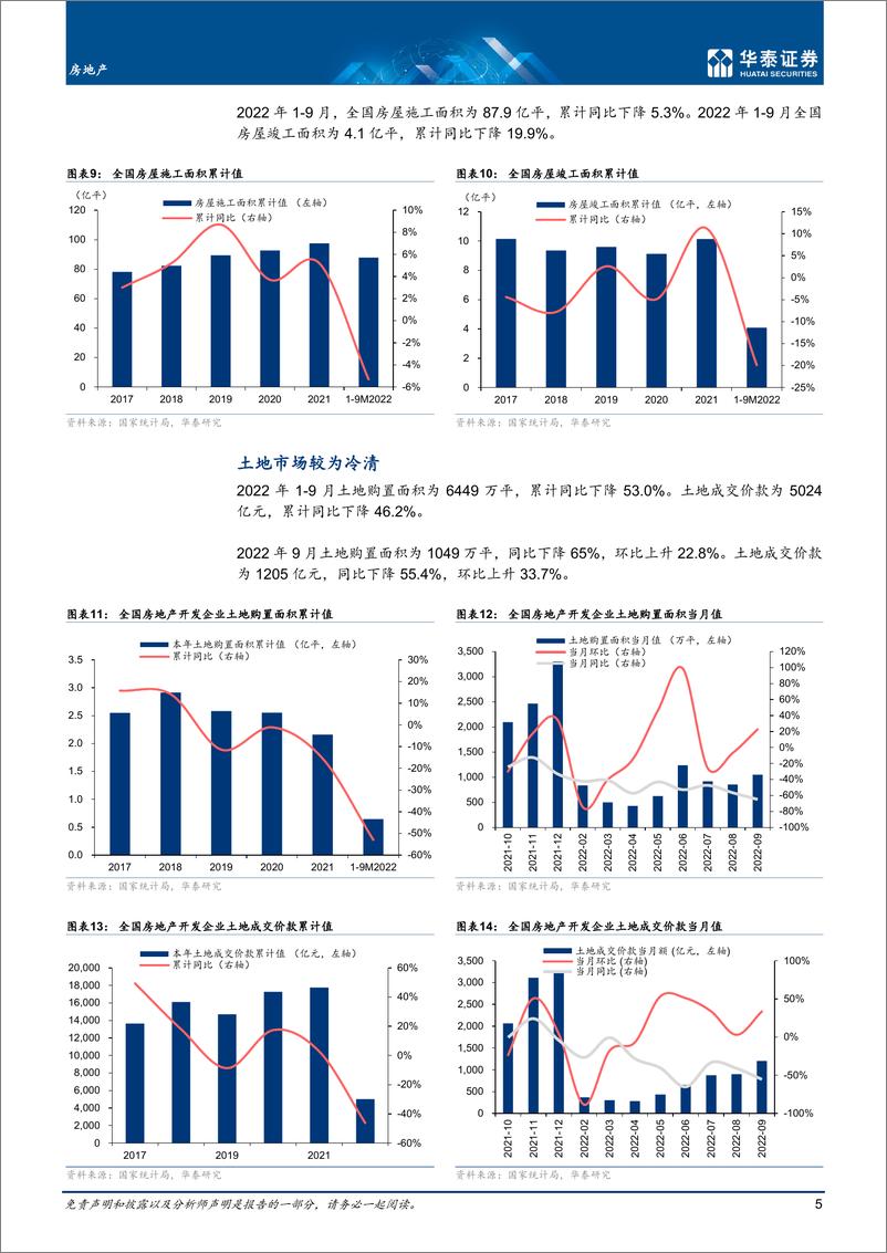 《房地产行业月报： 开工和投资下滑，销售仍在筑底-20221025-华泰证券-17页》 - 第6页预览图