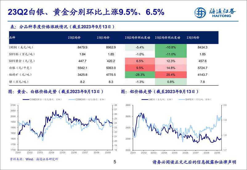 《2023年有色金属行业中报总结报告：把握顺周期铝、铜机会，黄金继续坚守-20230915-海通证券-25页》 - 第6页预览图