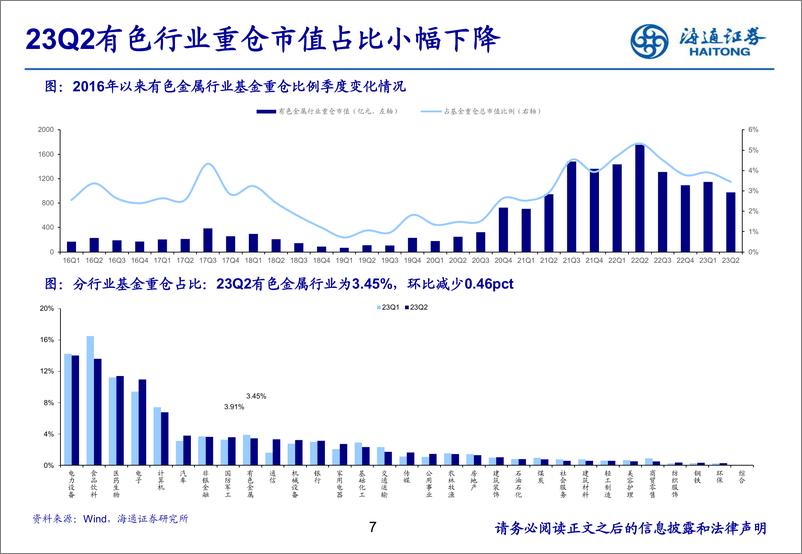 《2023年有色金属行业中报总结报告：把握顺周期铝、铜机会，黄金继续坚守-20230915-海通证券-25页》 - 第8页预览图