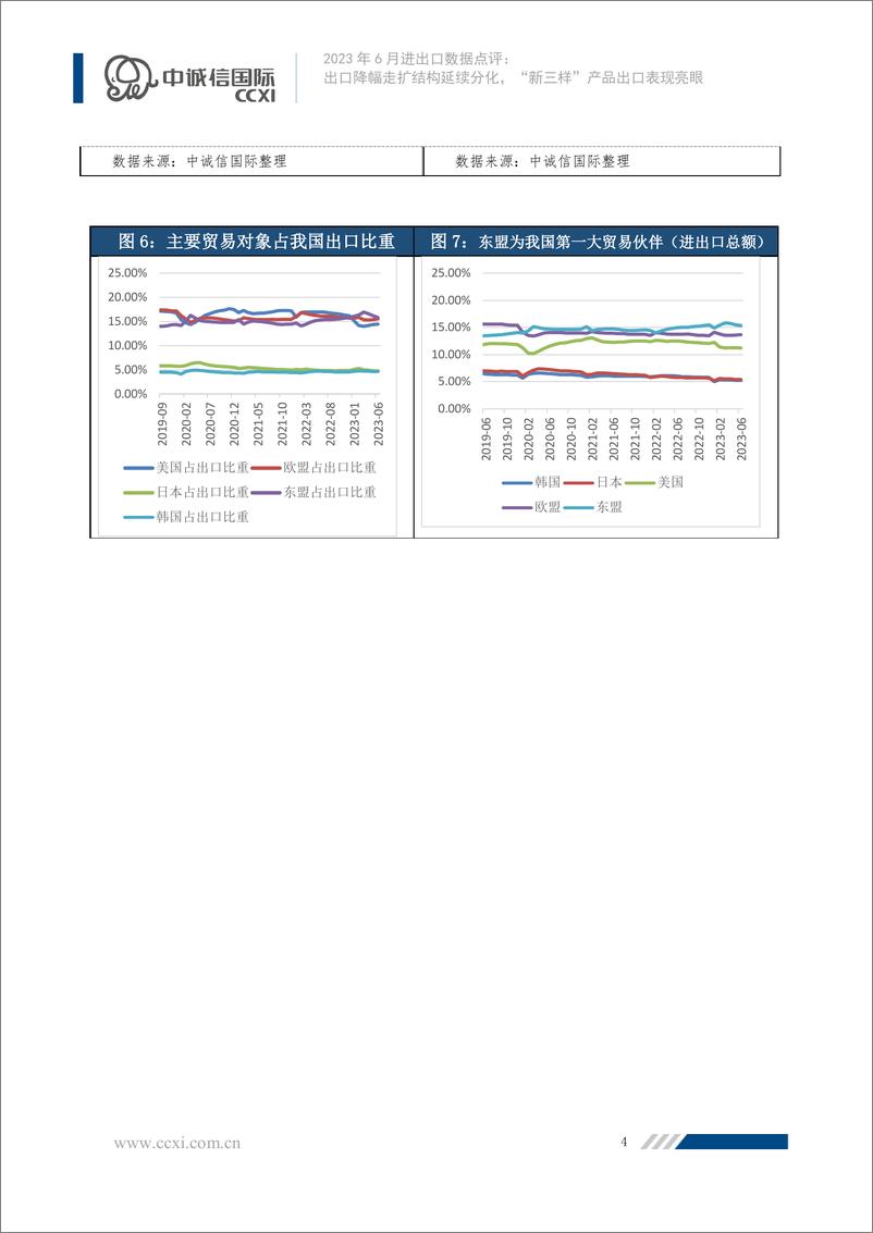 《中诚信-出口降幅走扩结构延续分化，“新三样”产品出口表现亮眼-6页》 - 第6页预览图