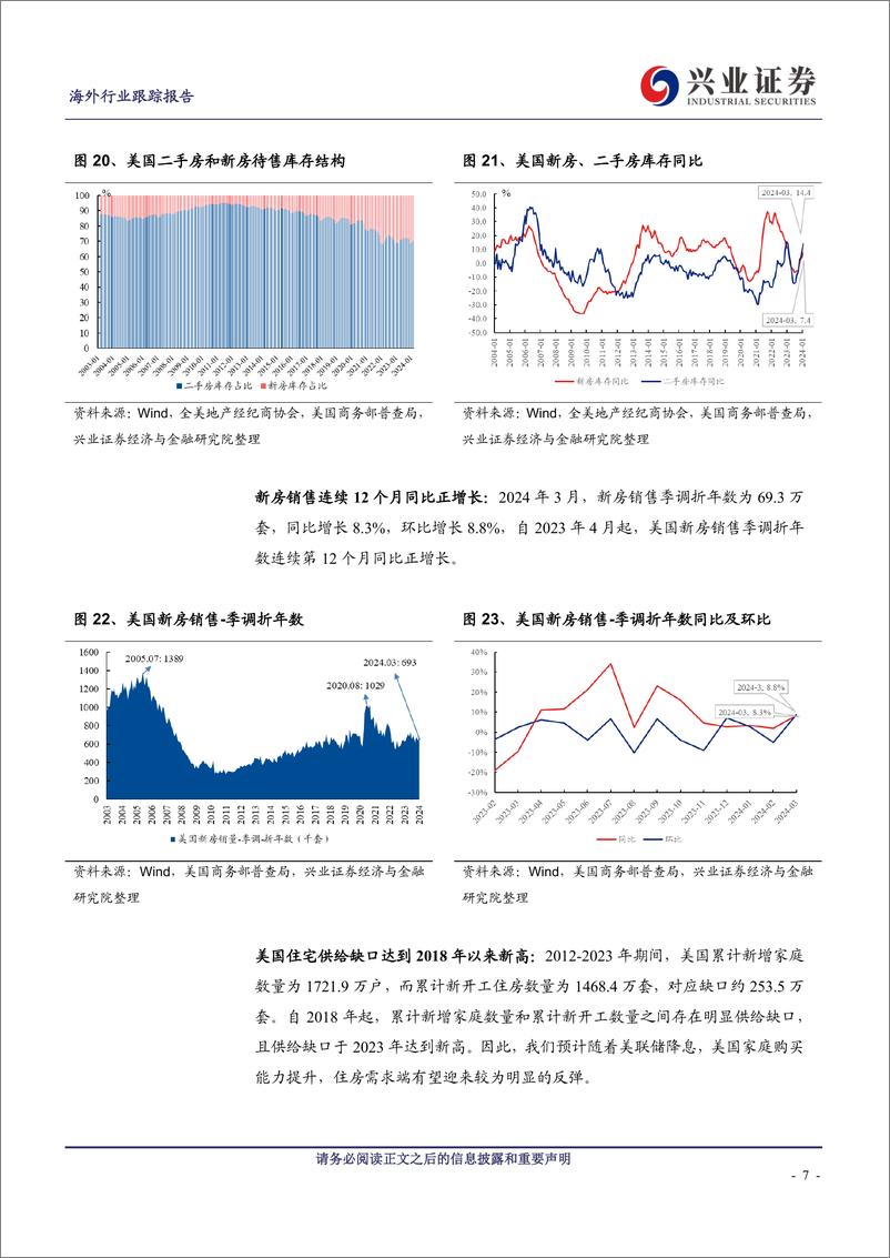 《美国地产行业2024年3月跟踪：二手房延续补库趋势，新房单户住宅开工放缓-240508-兴业证券-12页》 - 第6页预览图