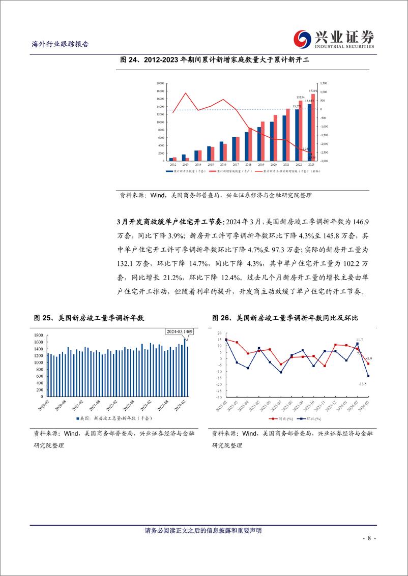 《美国地产行业2024年3月跟踪：二手房延续补库趋势，新房单户住宅开工放缓-240508-兴业证券-12页》 - 第7页预览图