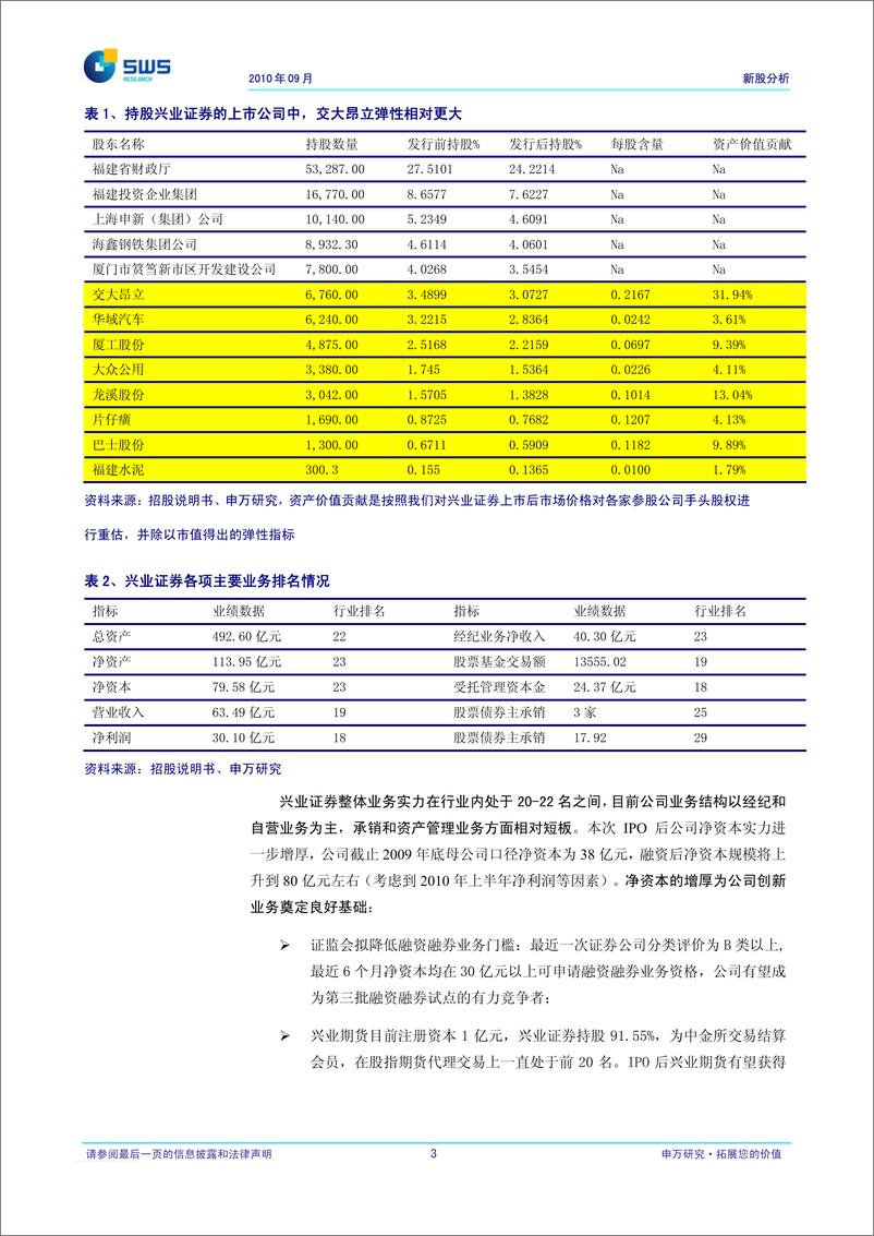 《兴业证券（申银万国）-新股发行报告-海西的全牌照A类券商，建议询价区间8.3-9.1元-100916》 - 第4页预览图