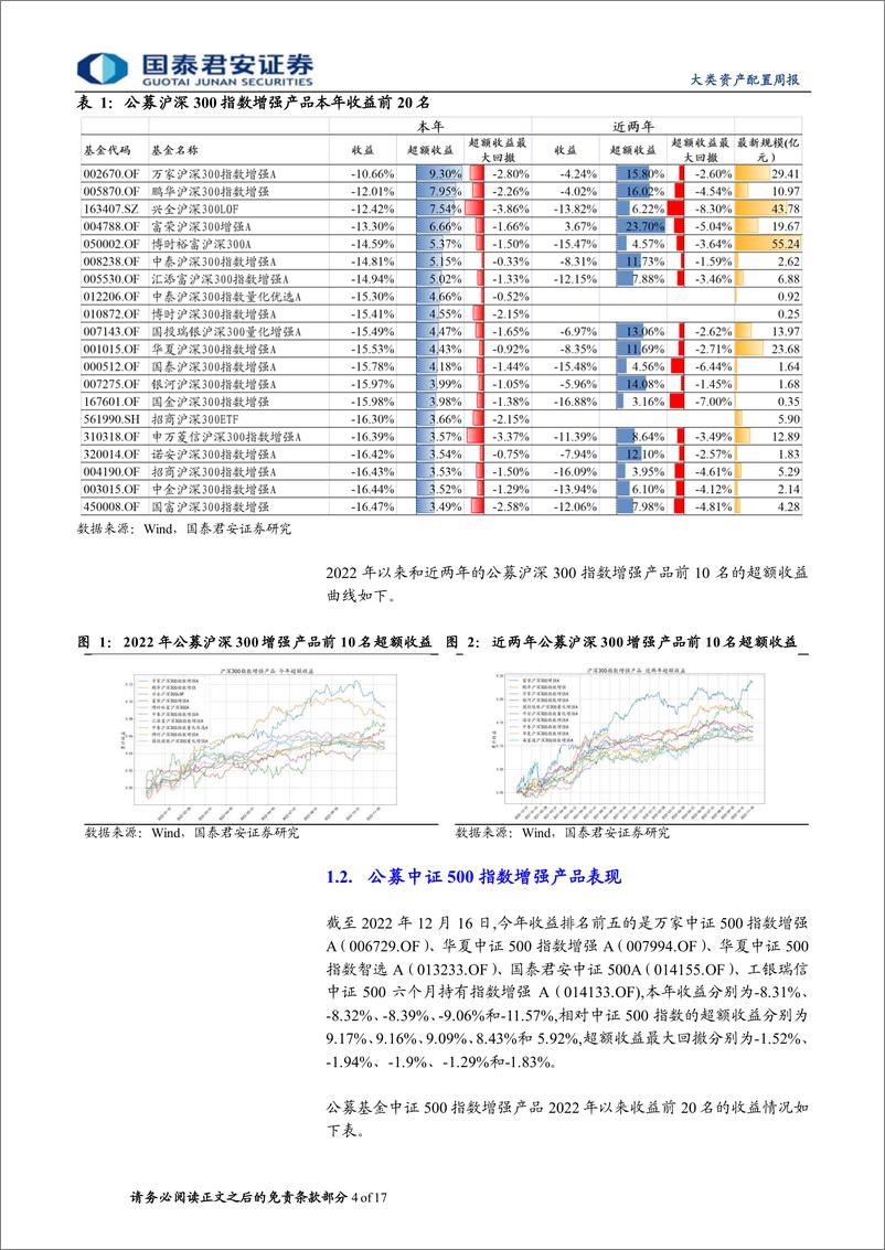 《权益因子观察周报第30期：小市值风格持续强势，价量因子整体表现出色-20221219-国泰君安-17页》 - 第5页预览图