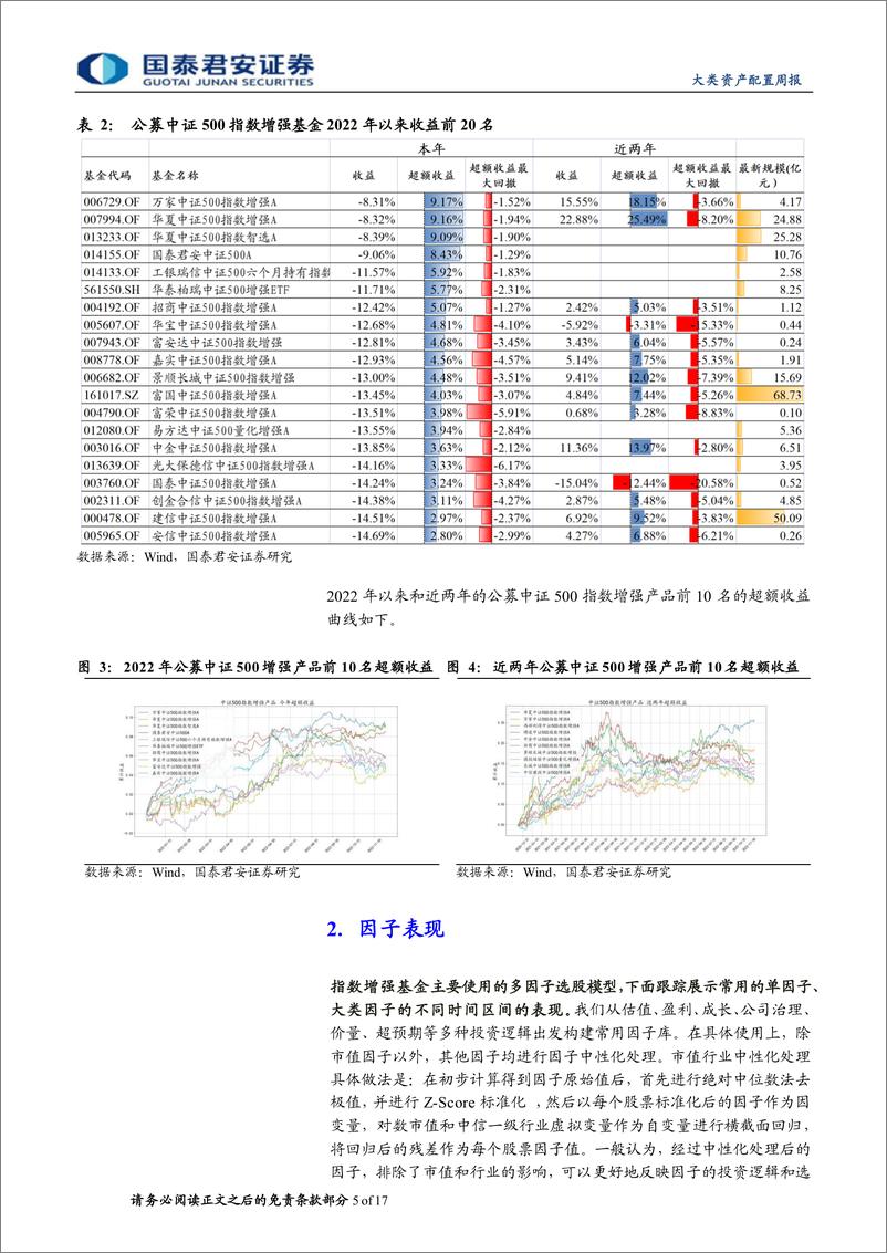 《权益因子观察周报第30期：小市值风格持续强势，价量因子整体表现出色-20221219-国泰君安-17页》 - 第6页预览图