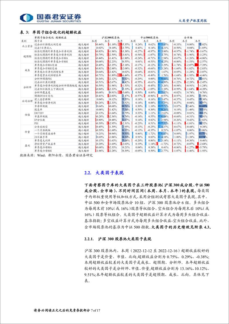 《权益因子观察周报第30期：小市值风格持续强势，价量因子整体表现出色-20221219-国泰君安-17页》 - 第8页预览图