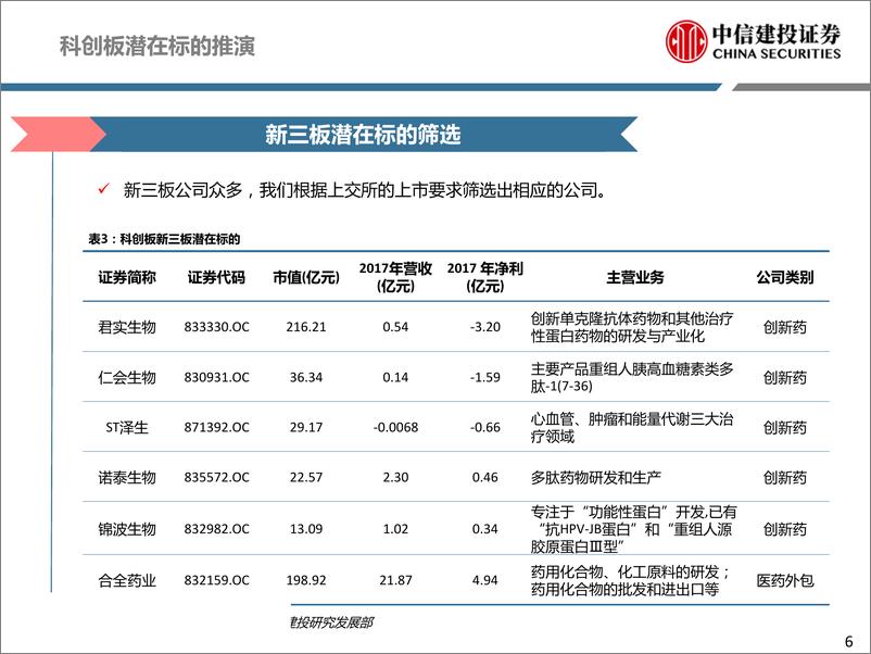 《医药行业深度研究·科创系列报告之创新药估值体系：以Loxo为例看中美创新药企估值体系差异-20190409-中信建投-55页》 - 第7页预览图