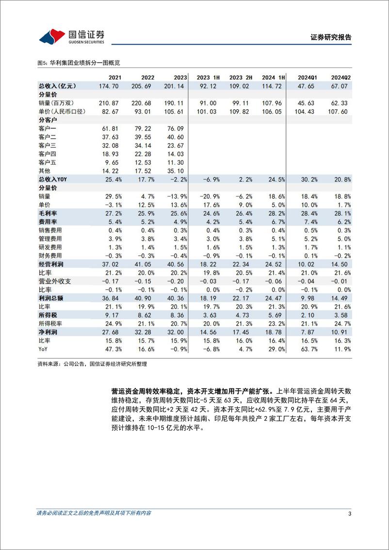 《华利集团(300979)上半年销量驱动收入增长25%25，毛利率提升至28%25-240823-国信证券-10页》 - 第3页预览图