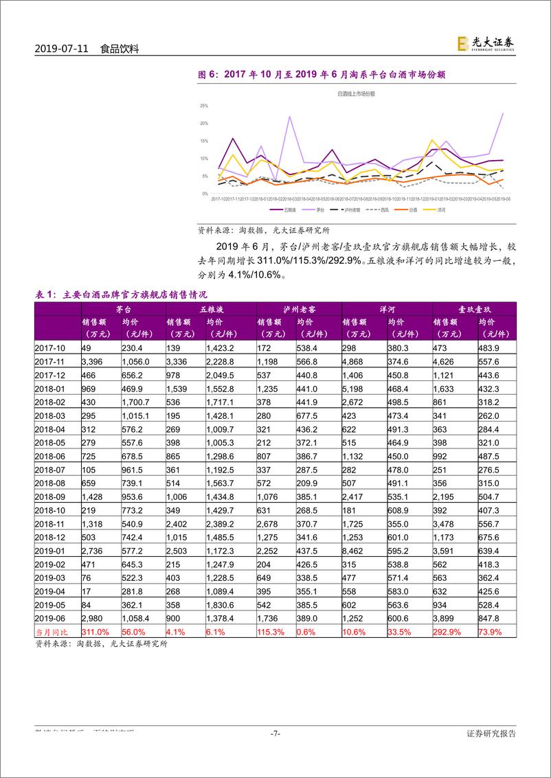 《食品饮料行业淘数据月度数据点评：整体销售额环比回暖，龙头集中度提升趋势不改-20190711-光大证券-22页》 - 第8页预览图