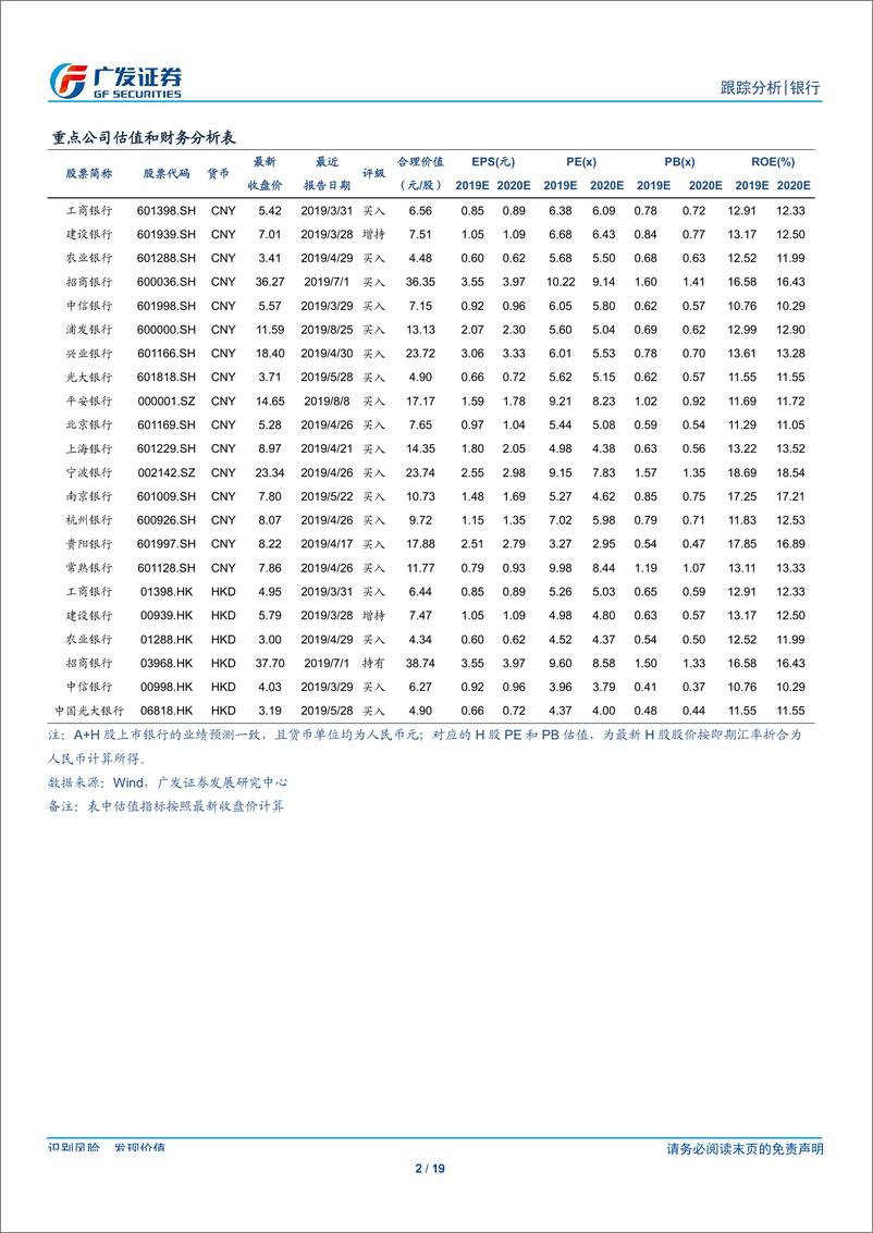 《银行行业：短期震荡或加剧，后续需关注政策对冲力度-20190825-广发证券-19页》 - 第3页预览图