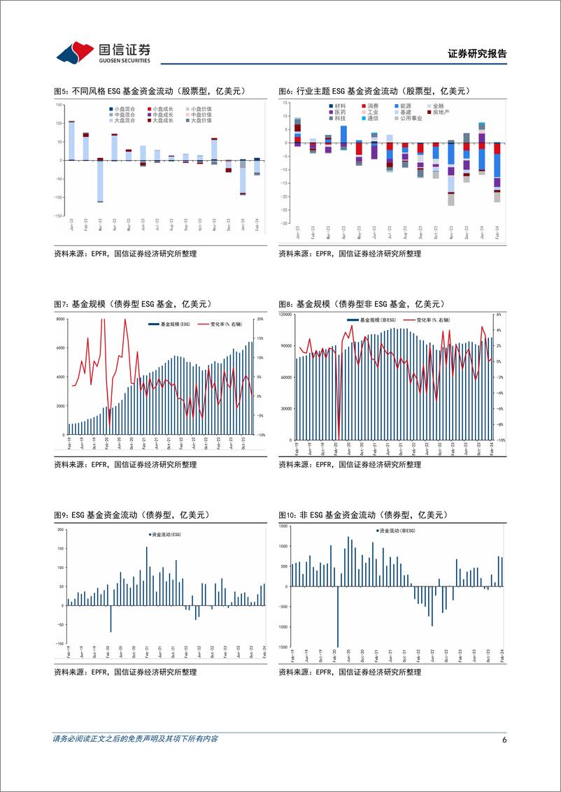 《全球ESG资金追踪表(2024年第二期)：股票型ESG基金净流出放缓-240411-国信证券-22页》 - 第6页预览图