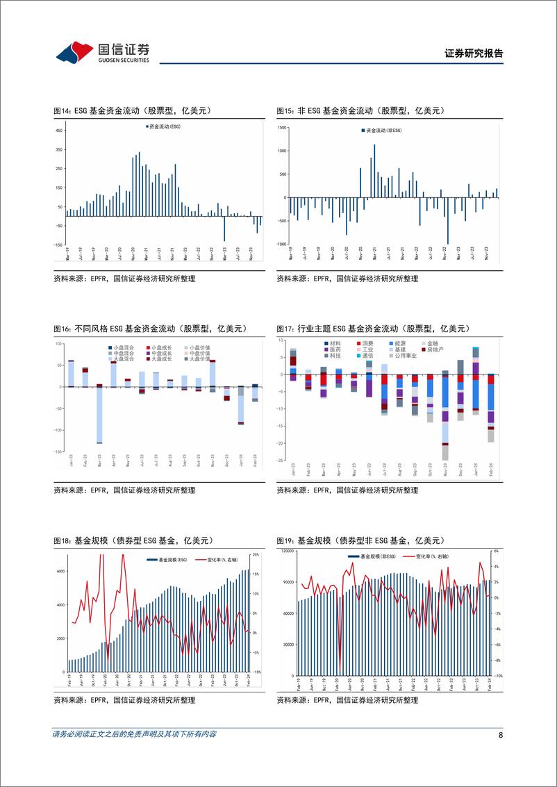 《全球ESG资金追踪表(2024年第二期)：股票型ESG基金净流出放缓-240411-国信证券-22页》 - 第8页预览图