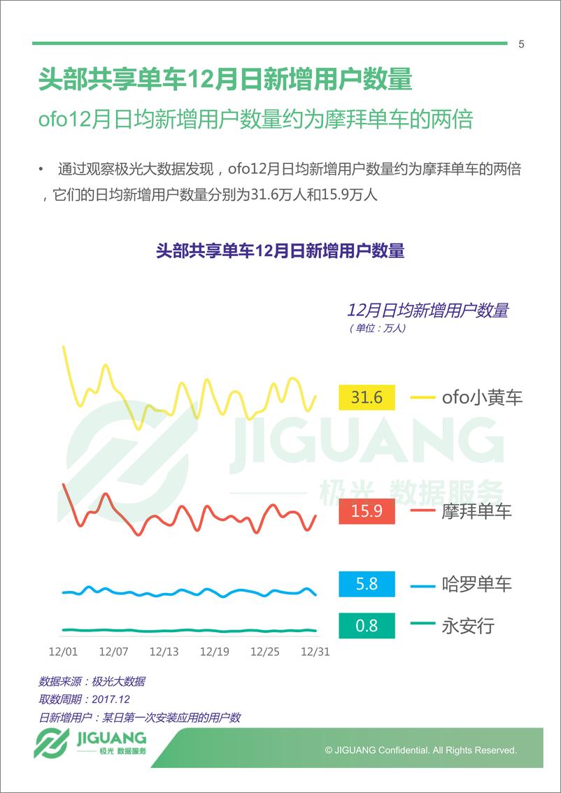 《头部共享单车app 12月报告》 - 第5页预览图