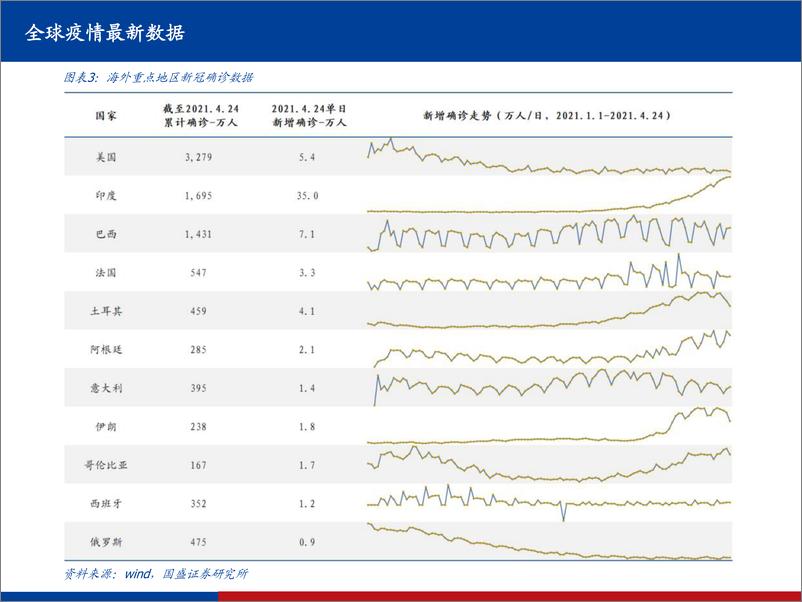 《国盛证券-医药：【全球新冠疫情、疫苗、药物跟踪系列23】-全球疫情继续反复，印度双突变毒株致疫情爆发，国内全民免疫快速推进》 - 第4页预览图