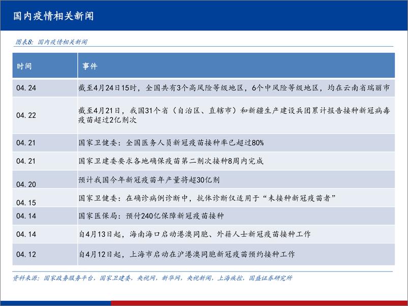 《国盛证券-医药：【全球新冠疫情、疫苗、药物跟踪系列23】-全球疫情继续反复，印度双突变毒株致疫情爆发，国内全民免疫快速推进》 - 第8页预览图