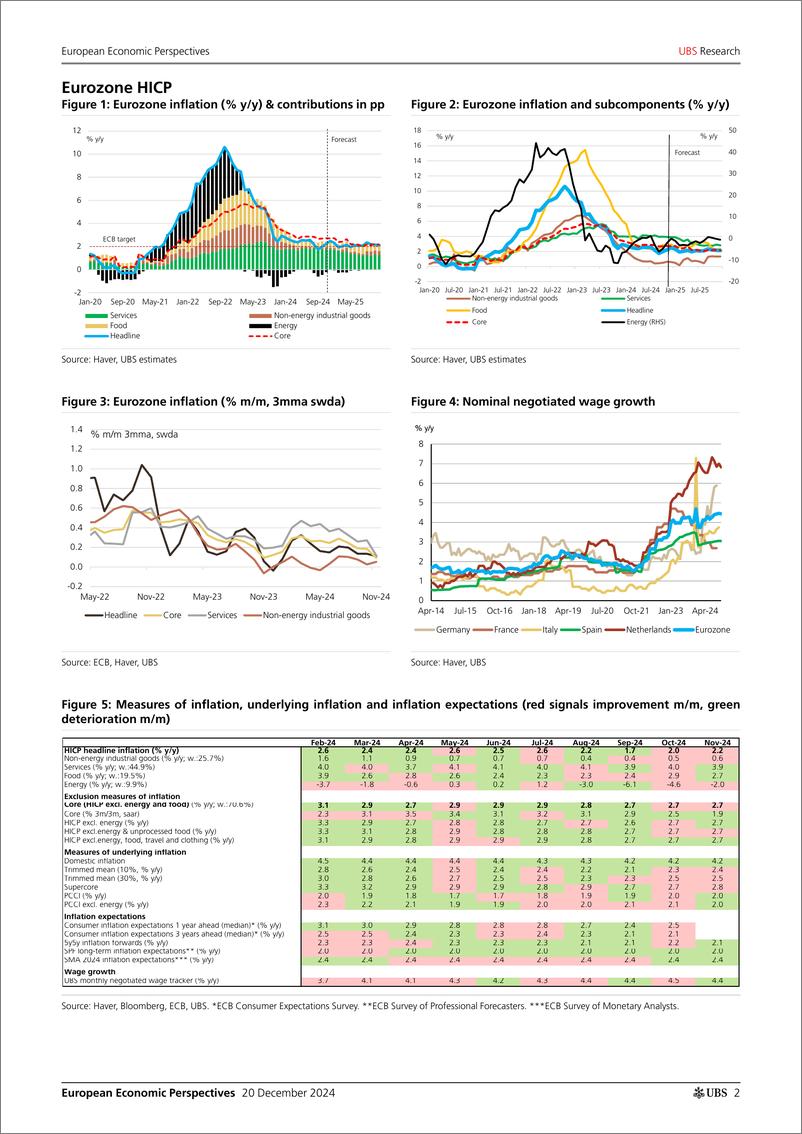 《UBS Economics-European Economic Perspectives _European inflation monthly ...-112301271》 - 第2页预览图