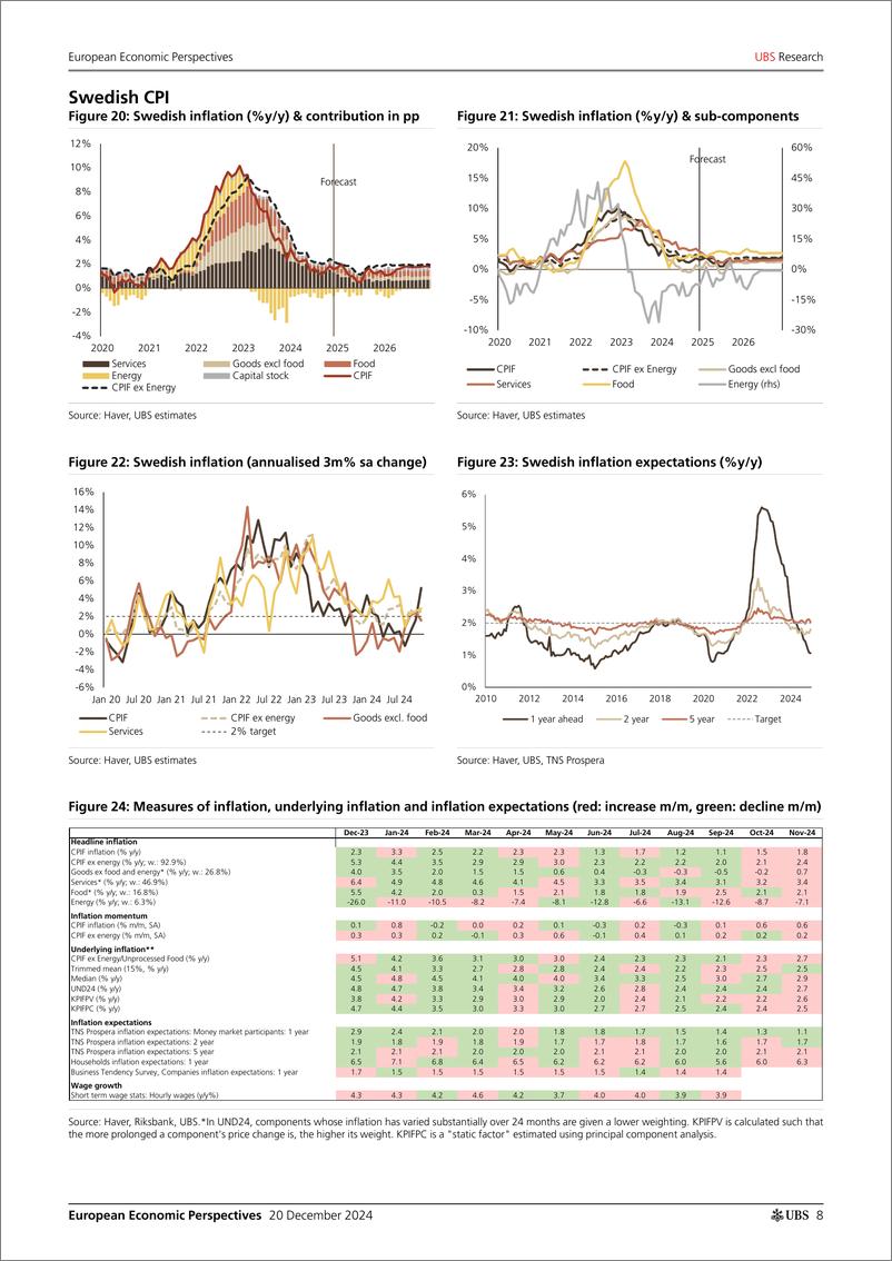 《UBS Economics-European Economic Perspectives _European inflation monthly ...-112301271》 - 第8页预览图