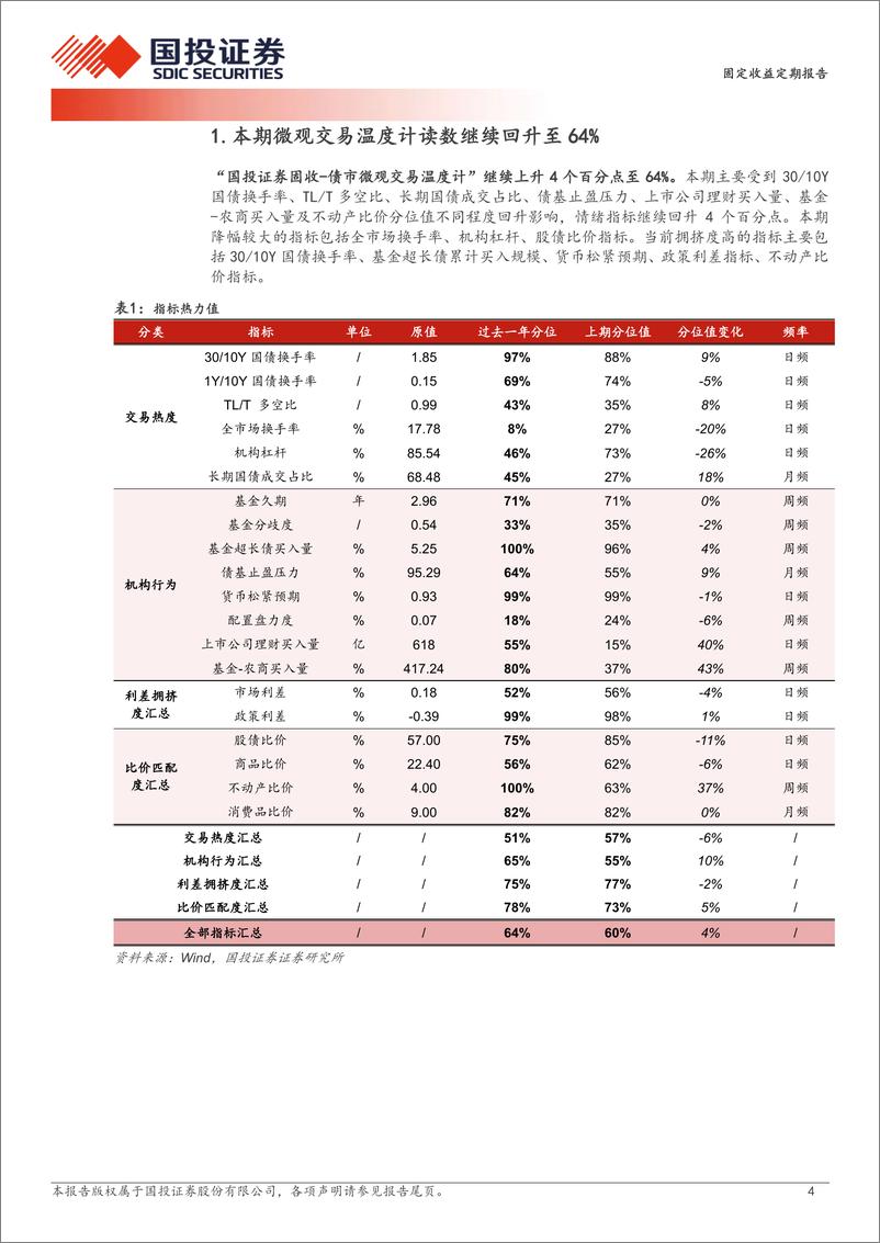 《固定收益定期报告：交易热度继续累积-250105-国投证券-10页》 - 第4页预览图